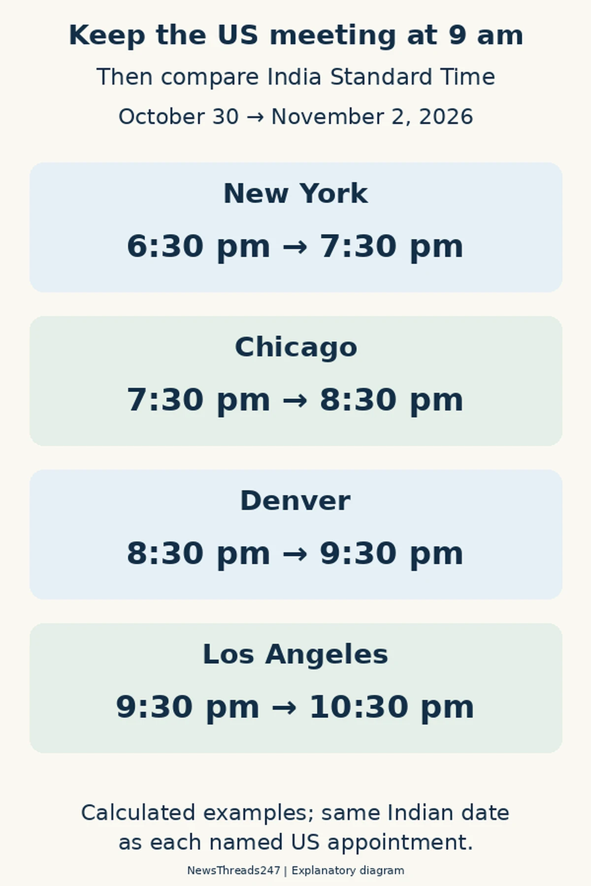 Calculated 9 am meetings in New York, Chicago, Denver and Los Angeles fall one hour later in India on November 2 than on October 30, 2026.