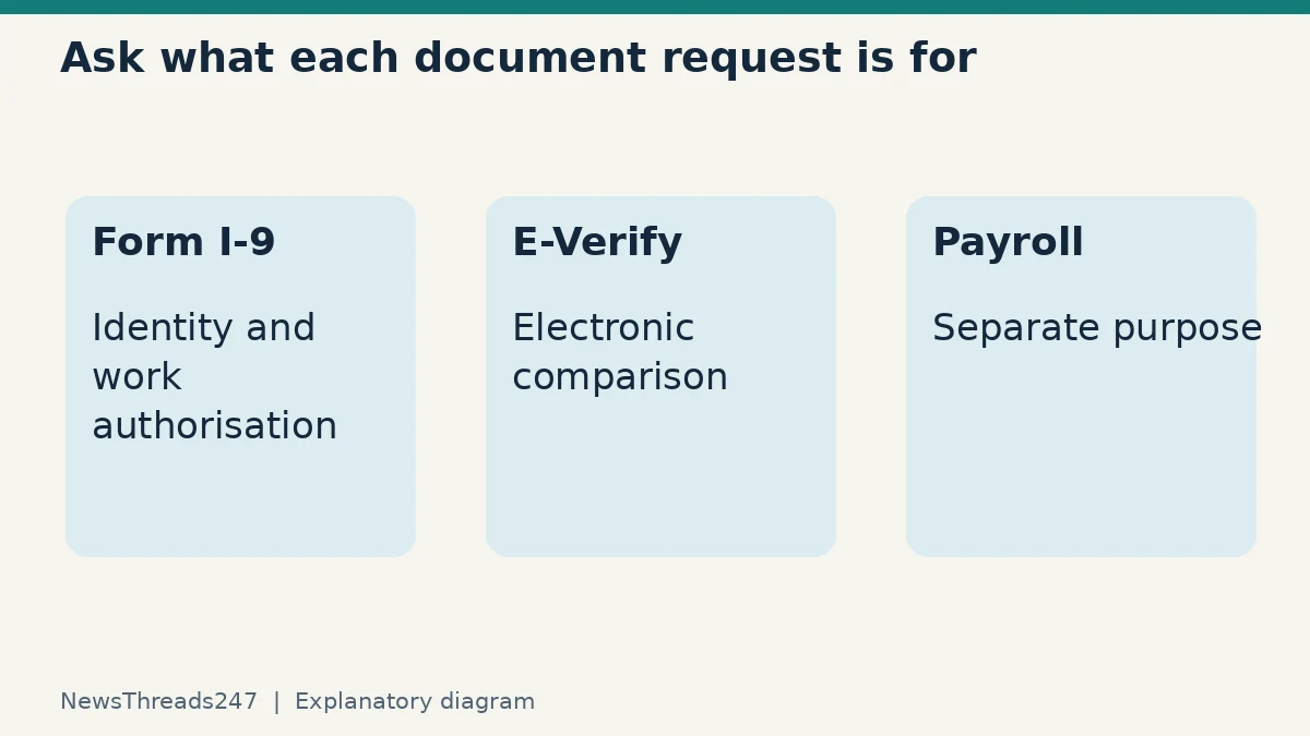 Form I-9, E-Verify and payroll serve different purposes; clarify which process is requesting a document.