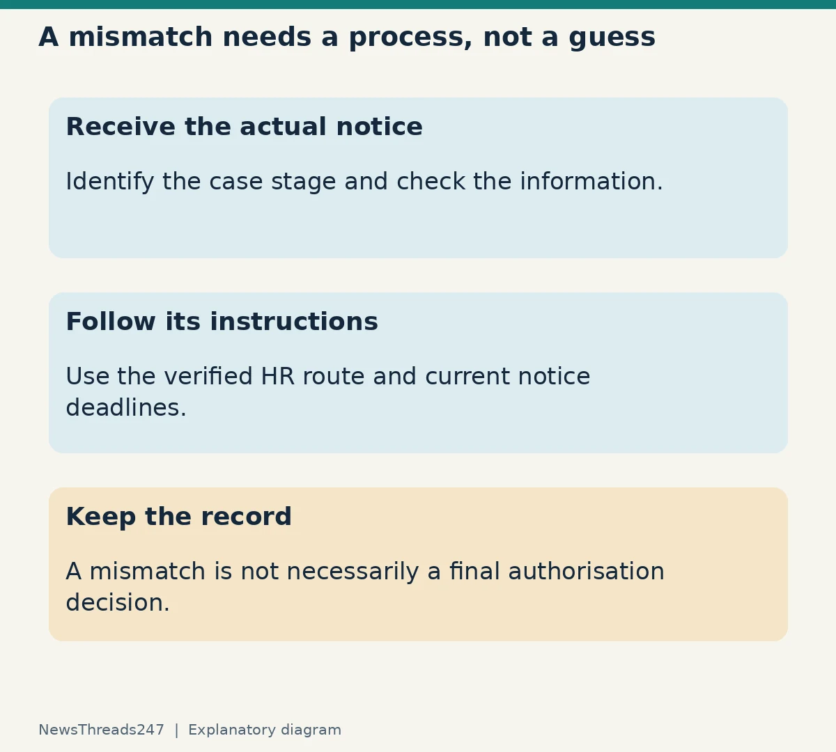 Obtain the actual mismatch notice, follow its current instructions and preserve the record; a mismatch is not necessarily a final decision.