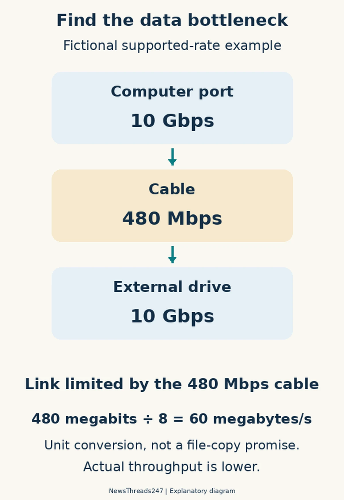Fictional link with 10 Gbps port and drive but a 480 Mbps cable; the cable limits the link, and a bits-to-bytes calculation is not a measured copy speed.