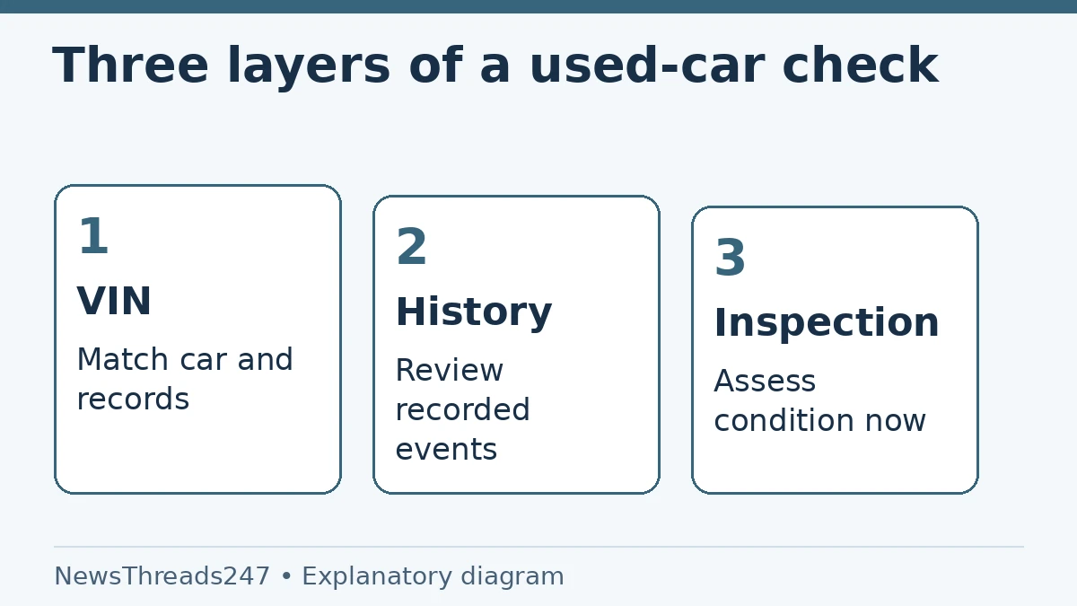 Vehicle identity, recorded history and independent condition inspection are three complementary checks.